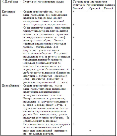 Курсовая работа по теме Формирование культурно-гигиенических навыков у детей младшего дошкольного возраста